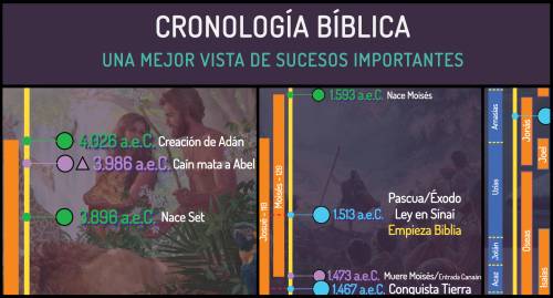 Más información sobre "Cronología Bíblica"