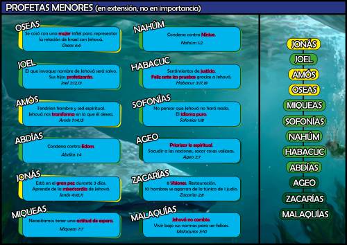 Más información sobre "Apéndice - Profetas menores"