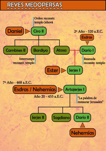 Más información sobre "Apéndice - Reyes Medopersas"