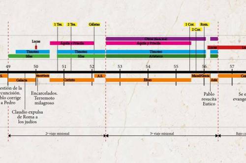 Más información sobre "Línea temporal Pablo"