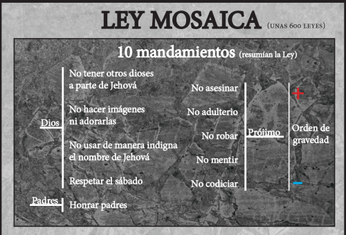Más información sobre "Apéndice - Ley Mosaica"