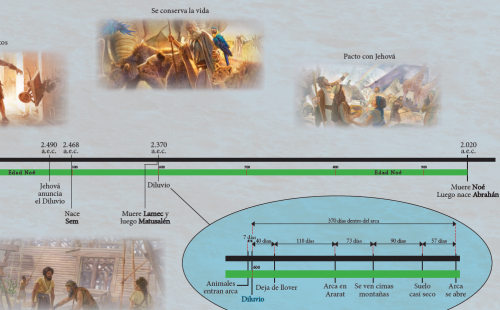Más información sobre "Línea temporal Noé"