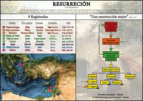 Más información sobre "Apéndice - Resurrección"